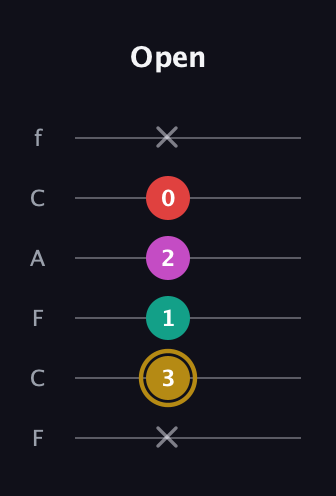 D♯ Minor 6th Sharp 5th guitar tab — Open (x 3 1 2 0 x) in Open E Tuning (EBEG♯BE) · Capo 1