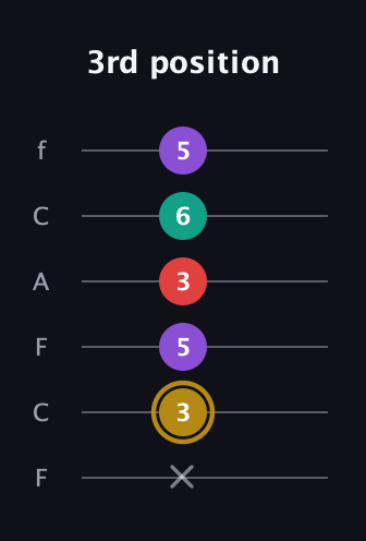 D♯ Minor 6th Sharp 9th guitar tab — 3rd position (x 3 5 3 6 5) in Open E Tuning (EBEG♯BE) · Capo 1