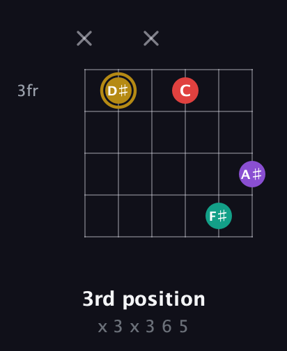 D♯ Minor 6th Sharp 9th guitar chord — 3rd position (x 3 x 3 6 5) fretboard diagram in Open E Tuning (EBEG♯BE) · Capo 1