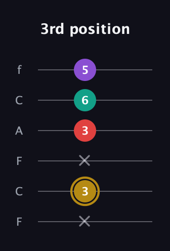 D♯ Minor 6th Sharp 9th guitar tab — 3rd position (x 3 x 3 6 5) in Open E Tuning (EBEG♯BE) · Capo 1