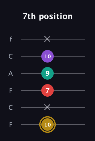 D♯ Minor 6th Sharp 9th guitar tab — 7th position (10 x 7 9 10 x) in Open E Tuning (EBEG♯BE) · Capo 1