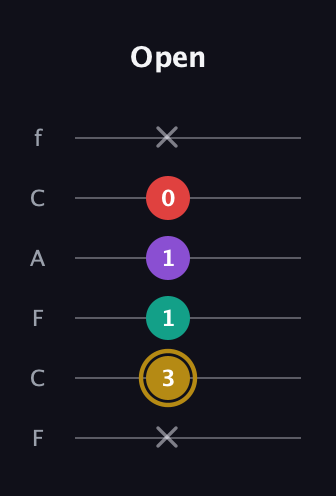 D♯ Minor 6th Sharp 9th guitar tab — Open (x 3 1 1 0 x) in Open E Tuning (EBEG♯BE) · Capo 1