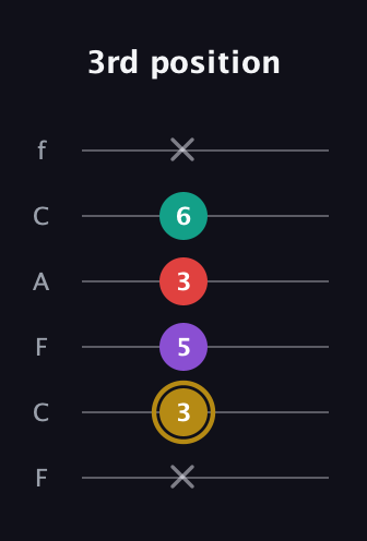 D♯ Minor 6th guitar tab — 3rd position (x 3 5 3 6 x) in Open E Tuning (EBEG♯BE) · Capo 1