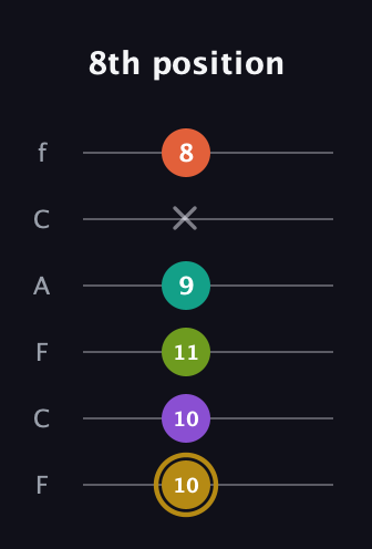 D♯ Minor 7th Flat 9th guitar tab — 8th position (10 10 11 9 x 8) in Open E Tuning (EBEG♯BE) · Capo 1