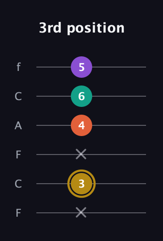 D♯ Minor 7th Sharp 13th guitar tab — 3rd position (x 3 x 4 6 5) in Open E Tuning (EBEG♯BE) · Capo 1