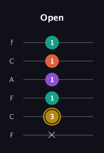 D♯ Minor 7th Sharp 13th guitar tab — Open (x 3 1 1 1 1) in Open E Tuning (EBEG♯BE) · Capo 1