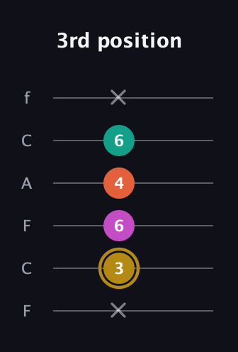 D♯ Minor 7th Sharp 5th guitar tab — 3rd position (x 3 6 4 6 x) in Open E Tuning (EBEG♯BE) · Capo 1