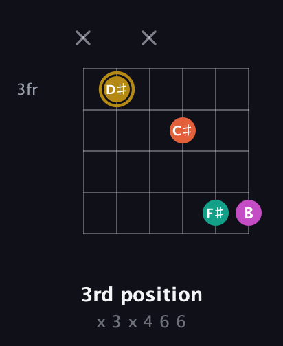 D♯ Minor 7th Sharp 5th guitar chord — 3rd position (x 3 x 4 6 6) fretboard diagram in Open E Tuning (EBEG♯BE) · Capo 1