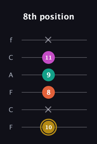 D♯ Minor 7th Sharp 5th guitar tab — 8th position (10 x 8 9 11 x) in Open E Tuning (EBEG♯BE) · Capo 1