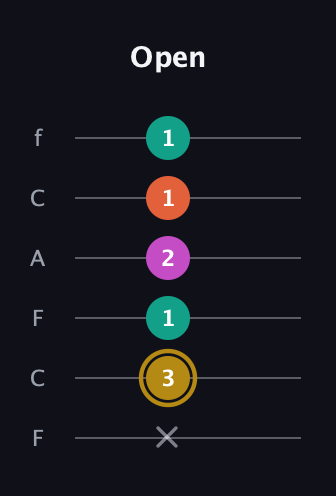 D♯ Minor 7th Sharp 5th guitar tab — Open (x 3 1 2 1 1) in Open E Tuning (EBEG♯BE) · Capo 1