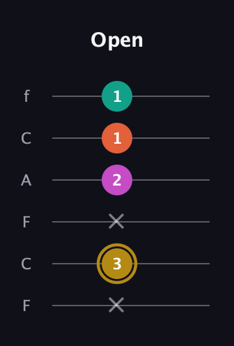 D♯ Minor 7th Sharp 5th guitar tab — Open (x 3 x 2 1 1) in Open E Tuning (EBEG♯BE) · Capo 1