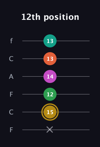 D♯ Minor 9th Sharp 5th guitar tab — 12th position (x 15 12 14 13 13) in Open E Tuning (EBEG♯BE) · Capo 1