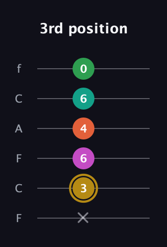 D♯ Minor 9th Sharp 5th guitar tab — 3rd position (x 3 6 4 6 0) in Open E Tuning (EBEG♯BE) · Capo 1