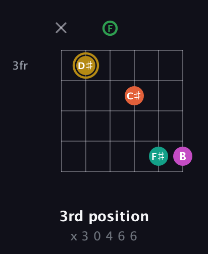 D♯ Minor 9th Sharp 5th guitar chord — 3rd position (x 3 0 4 6 6) fretboard diagram in Open E Tuning (EBEG♯BE) · Capo 1