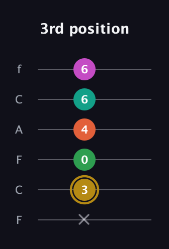 D♯ Minor 9th Sharp 5th guitar tab — 3rd position (x 3 0 4 6 6) in Open E Tuning (EBEG♯BE) · Capo 1