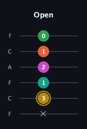D♯ Minor 9th Sharp 5th guitar tab — Open (x 3 1 2 1 0) in Open E Tuning (EBEG♯BE) · Capo 1
