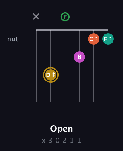 D♯ Minor 9th Sharp 5th guitar chord — Open (x 3 0 2 1 1) fretboard diagram in Open E Tuning (EBEG♯BE) · Capo 1