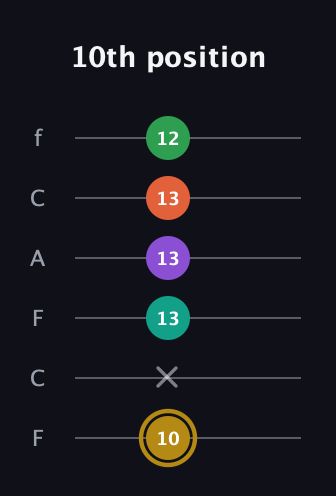 D♯ Minor 9th guitar tab — 10th position (10 x 13 13 13 12) in Open E Tuning (EBEG♯BE) · Capo 1