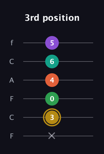 D♯ Minor 9th guitar tab — 3rd position (x 3 0 4 6 5) in Open E Tuning (EBEG♯BE) · Capo 1