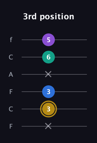D♯ Minor Added 4th guitar tab — 3rd position (x 3 3 x 6 5) in Open E Tuning (EBEG♯BE) · Capo 1