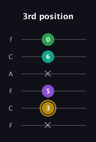 D♯ Minor Added 9th guitar tab — 3rd position (x 3 5 x 6 0) in Open E Tuning (EBEG♯BE) · Capo 1