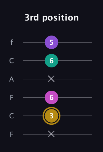D♯ Minor Flat 13th guitar tab — 3rd position (x 3 6 x 6 5) in Open E Tuning (EBEG♯BE) · Capo 1