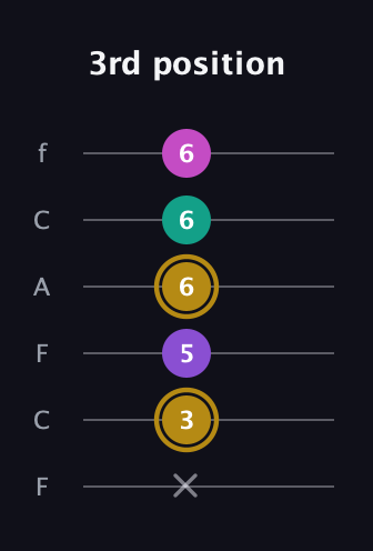 D♯ Minor Flat 13th guitar tab — 3rd position (x 3 5 6 6 6) in Open E Tuning (EBEG♯BE) · Capo 1