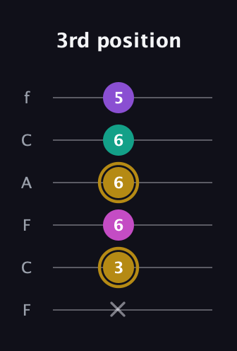 D♯ Minor Flat 13th guitar tab — 3rd position (x 3 6 6 6 5) in Open E Tuning (EBEG♯BE) · Capo 1