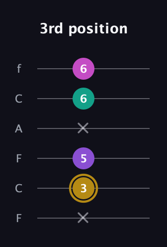 D♯ Minor Flat 13th guitar tab — 3rd position (x 3 5 x 6 6) in Open E Tuning (EBEG♯BE) · Capo 1