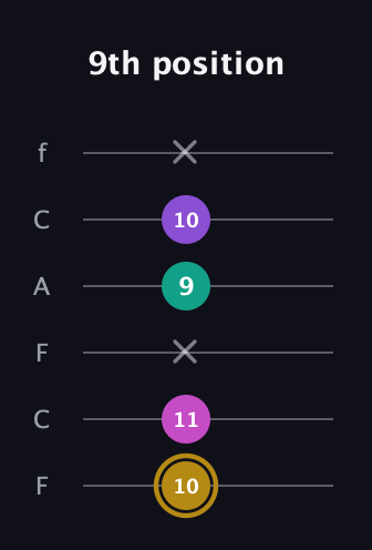 D♯ Minor Flat 13th guitar tab — 9th position (10 11 x 9 10 x) in Open E Tuning (EBEG♯BE) · Capo 1