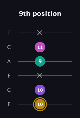 D♯ Minor Flat 13th guitar tab — 9th position (10 10 x 9 11 x) in Open E Tuning (EBEG♯BE) · Capo 1