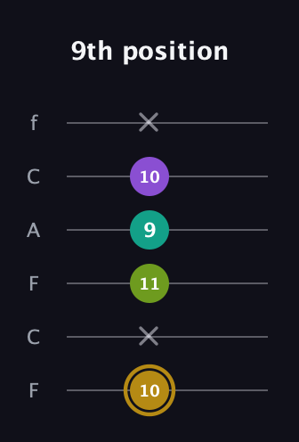 D♯ Minor Flat 9th guitar tab — 9th position (10 x 11 9 10 x) in Open E Tuning (EBEG♯BE) · Capo 1