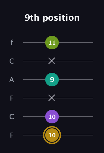 D♯ Minor Flat 9th guitar tab — 9th position (10 10 x 9 x 11) in Open E Tuning (EBEG♯BE) · Capo 1