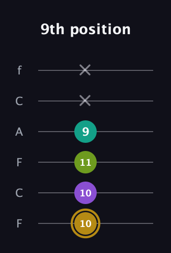 D♯ Minor Flat 9th guitar tab — 9th position (10 10 11 9 x x) in Open E Tuning (EBEG♯BE) · Capo 1