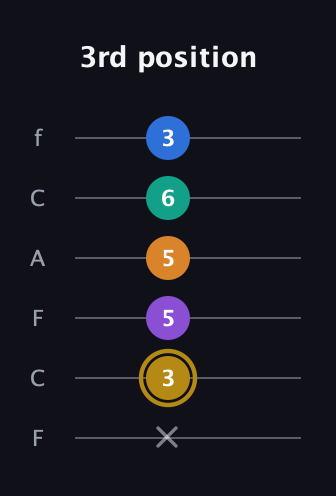 D♯ Minor major 11th Sharp 9th guitar tab — 3rd position (x 3 5 5 6 3) in Open E Tuning (EBEG♯BE) · Capo 1