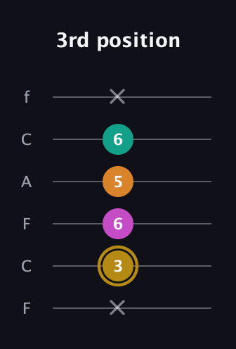 D♯ Minor major 7th Sharp 5th guitar tab — 3rd position (x 3 6 5 6 x) in Open E Tuning (EBEG♯BE) · Capo 1