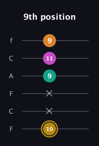 D♯ Minor major 7th Sharp 5th guitar tab — 9th position (10 x x 9 11 9) in Open E Tuning (EBEG♯BE) · Capo 1