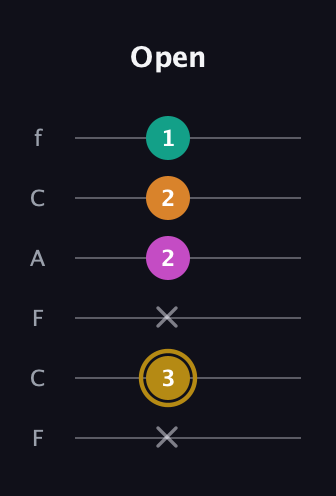 D♯ Minor major 7th Sharp 5th guitar tab — Open (x 3 x 2 2 1) in Open E Tuning (EBEG♯BE) · Capo 1