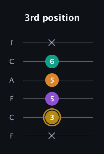 D♯ Minor major 7th Sharp 9th guitar tab — 3rd position (x 3 5 5 6 x) in Open E Tuning (EBEG♯BE) · Capo 1