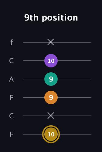 D♯ Minor major 7th Sharp 9th guitar tab — 9th position (10 x 9 9 10 x) in Open E Tuning (EBEG♯BE) · Capo 1