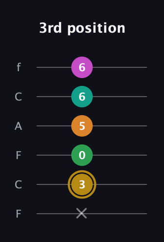 D♯ Minor major 9th Sharp 5th guitar tab — 3rd position (x 3 0 5 6 6) in Open E Tuning (EBEG♯BE) · Capo 1