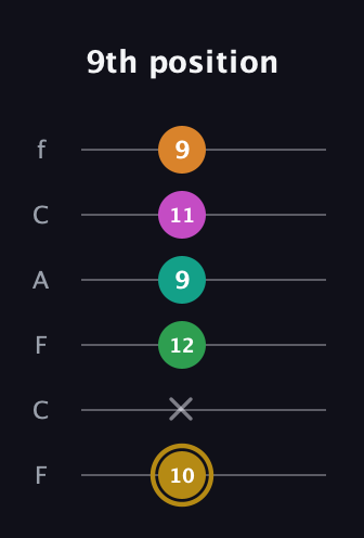 D♯ Minor major 9th Sharp 5th guitar tab — 9th position (10 x 12 9 11 9) in Open E Tuning (EBEG♯BE) · Capo 1