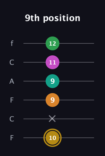D♯ Minor major 9th Sharp 5th guitar tab — 9th position (10 x 9 9 11 12) in Open E Tuning (EBEG♯BE) · Capo 1