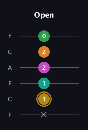 D♯ Minor major 9th Sharp 5th guitar tab — Open (x 3 1 2 2 0) in Open E Tuning (EBEG♯BE) · Capo 1