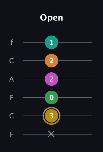 D♯ Minor major 9th Sharp 5th guitar tab — Open (x 3 0 2 2 1) in Open E Tuning (EBEG♯BE) · Capo 1