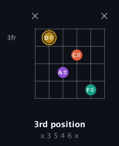 D♯ Minor Sharp 13th guitar chord — 3rd position (x 3 5 4 6 x) fretboard diagram in Open E Tuning (EBEG♯BE) · Capo 1