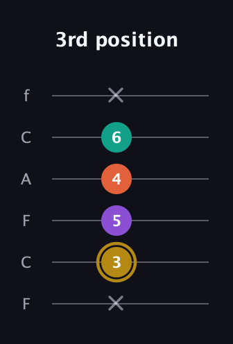 D♯ Minor Sharp 13th guitar tab — 3rd position (x 3 5 4 6 x) in Open E Tuning (EBEG♯BE) · Capo 1