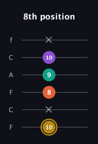 D♯ Minor Sharp 13th guitar tab — 8th position (10 x 8 9 10 x) in Open E Tuning (EBEG♯BE) · Capo 1