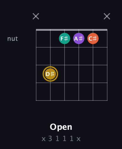 D♯ Minor Sharp 13th guitar chord — Open (x 3 1 1 1 x) fretboard diagram in Open E Tuning (EBEG♯BE) · Capo 1