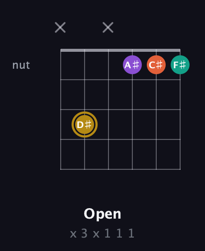 D♯ Minor Sharp 13th guitar chord — Open (x 3 x 1 1 1) fretboard diagram in Open E Tuning (EBEG♯BE) · Capo 1